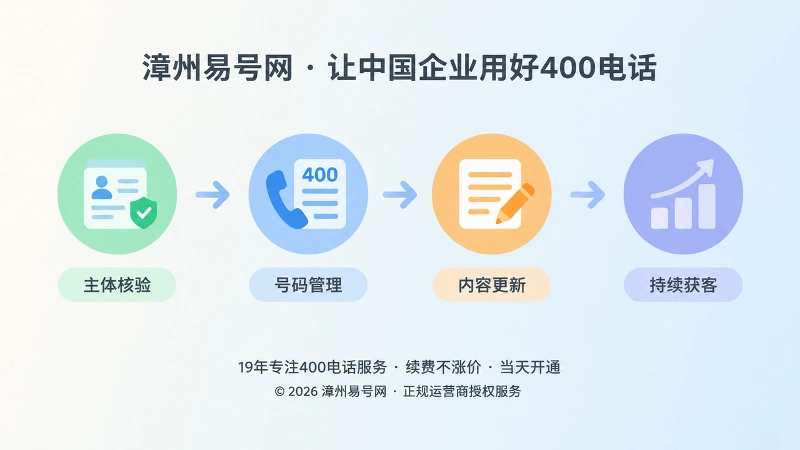 400电话长期经营链路时间线插画，主体核验到持续获客