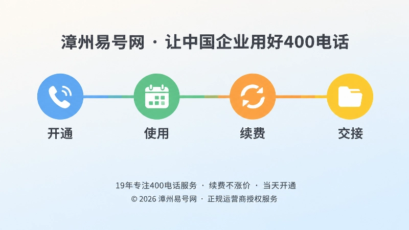 时间线式扁平插画：开通、使用、续费、交接四个彩色节点依次排列